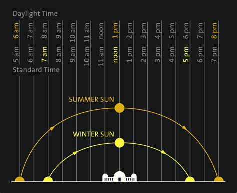 Sun rise, noon, and set time and direction..